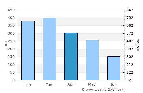 Labuan average rain in April