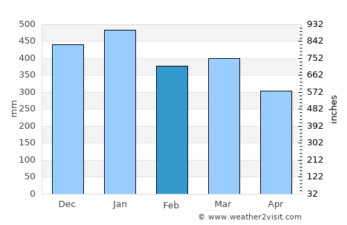 Labuan average rain in February