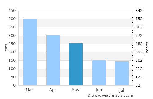 Labuan average rain in May
