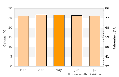 Labuan average temperature in May