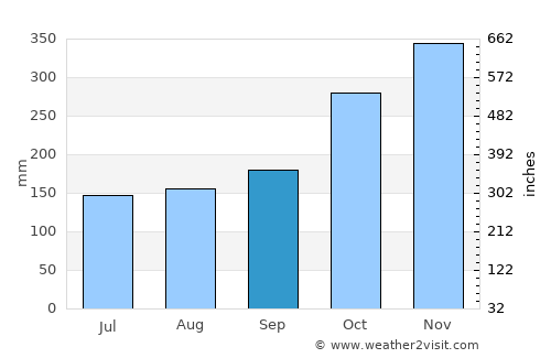 Labuan average rain in September