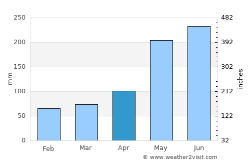 Labuan average rain in April