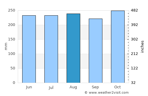Labuan average rain in August