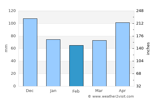 Labuan average rain in February