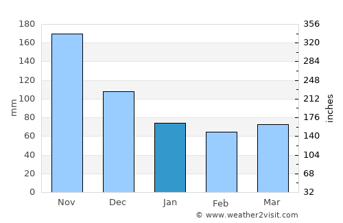 Labuan average rain in January