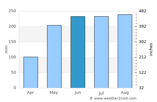 Labuan average rain in June