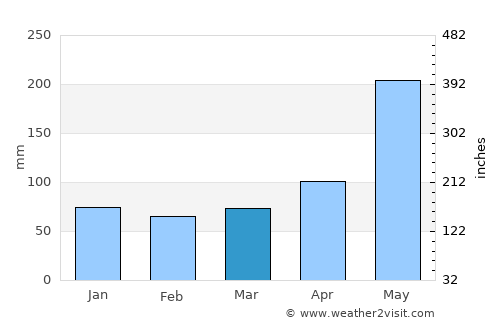 Labuan average rain in March