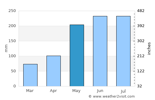 Labuan average rain in May