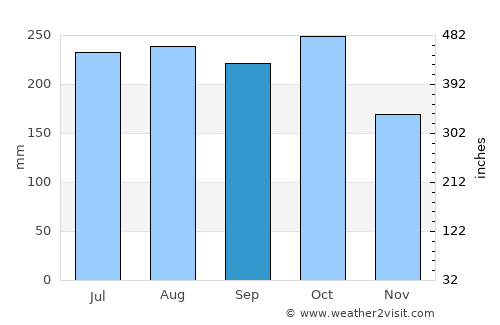 Labuan average rain in September