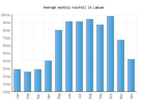 Labuan monthly rainfall chart (inches)