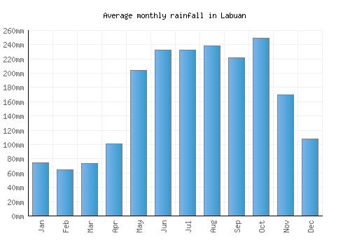 Labuan monthly rainfall chart (mm)