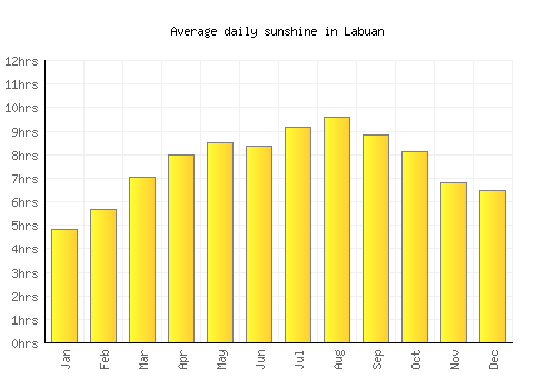 Labuan average daily sunshine chart