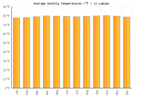 Labuan average temperature chart (Fahrenheit)