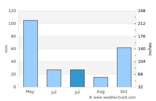 Labuhan average rain in July
