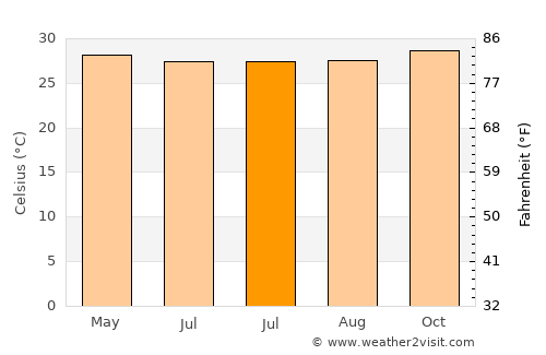 Labuhan average temperature in July