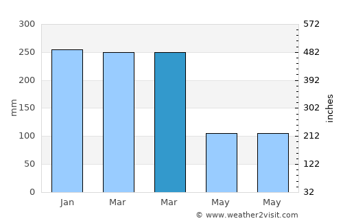 Labuhan average rain in March