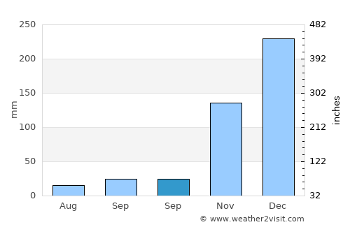 Labuhan average rain in September