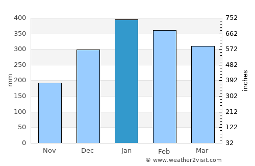Labuhanbajo average rain in January