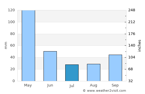 Labuhanbajo average rain in July