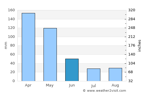 Labuhanbajo average rain in June