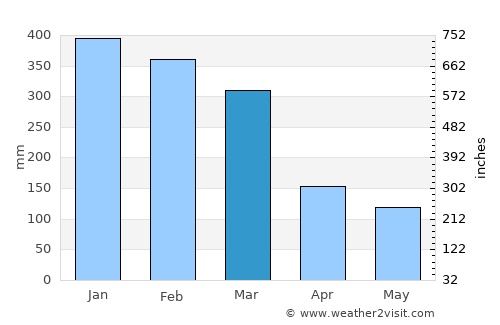 Labuhanbajo average rain in March
