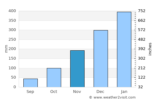Labuhanbajo average rain in November