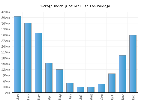 Labuhanbajo monthly rainfall chart (mm)