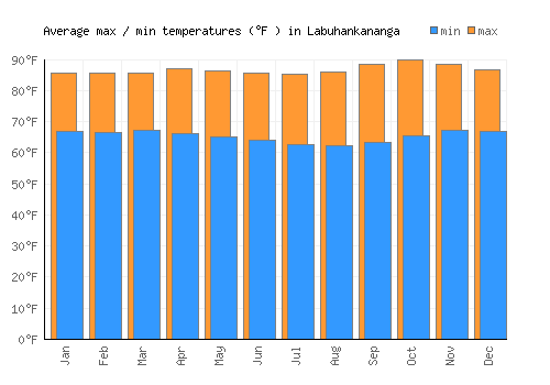 Labuhankananga average minimum / maximum temperatures (Fahrenheit)