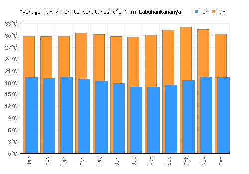 Labuhankananga average minimum / maximum temperatures (Celsius)