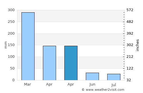 Labuhankananga average rain in April