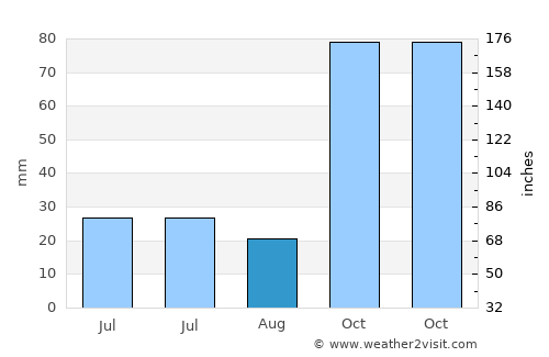 Labuhankananga average rain in August