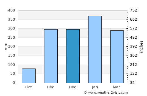 Labuhankananga average rain in December