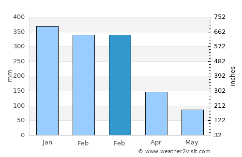 Labuhankananga average rain in February
