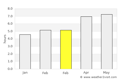 Labuhankananga average rain in February