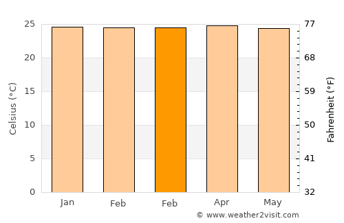 Labuhankananga average temperature in February