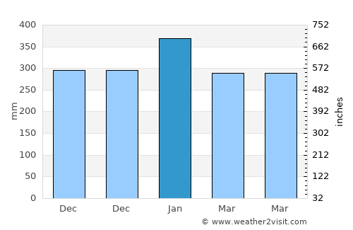 Labuhankananga average rain in January