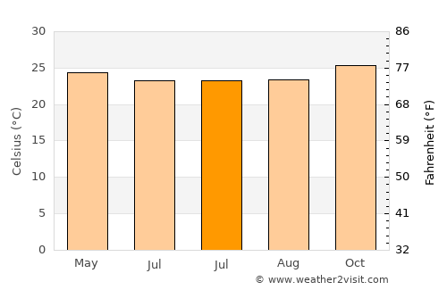 Labuhankananga average temperature in July