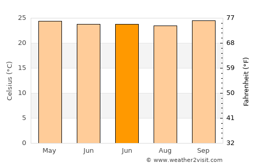 Labuhankananga average temperature in June