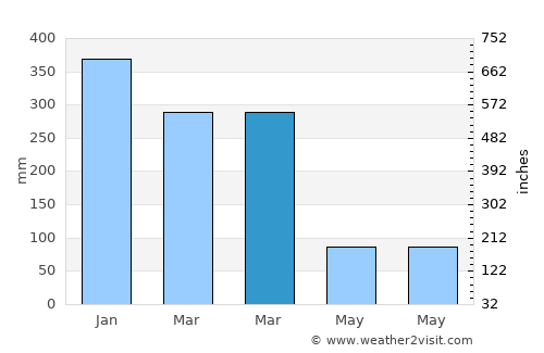 Labuhankananga average rain in March