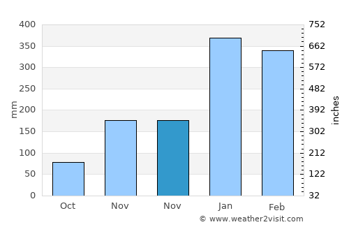 Labuhankananga average rain in November
