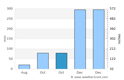 Labuhankananga average rain in October