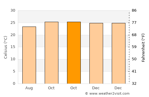 Labuhankananga average temperature in October