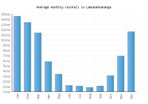 Labuhankananga monthly rainfall chart (inches)
