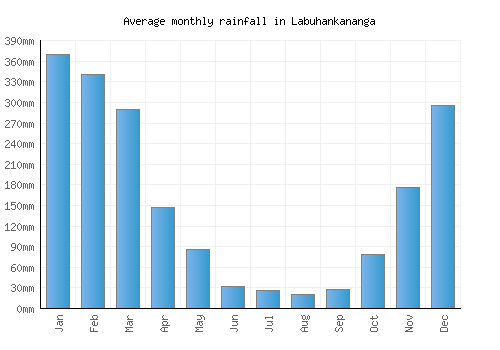 Labuhankananga monthly rainfall chart (mm)