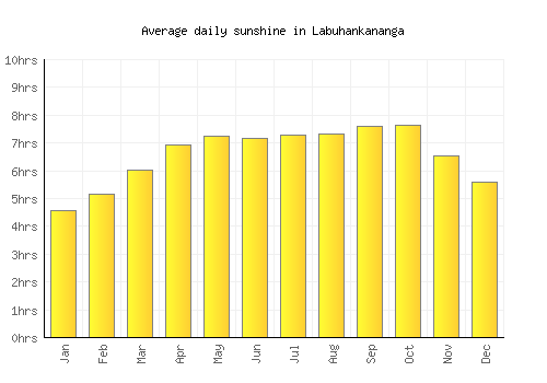 Labuhankananga average daily sunshine chart