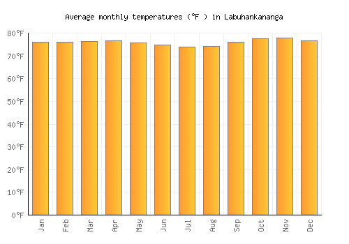 Labuhankananga average temperature chart (Fahrenheit)
