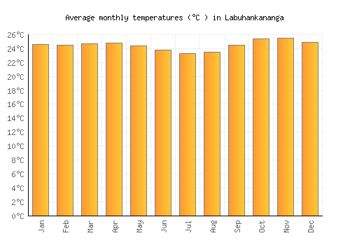 Labuhankananga average temperature chart (Celsius)