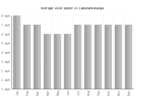 Labuhankananga average winspeed by month (mph)
