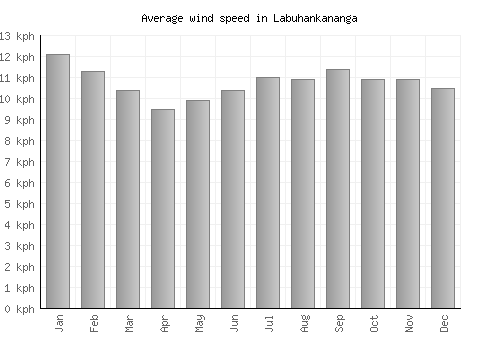 Labuhankananga average winspeed by month (km/h)