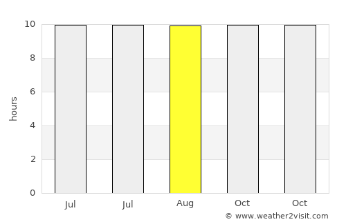 Labuhanlalar average rain in August